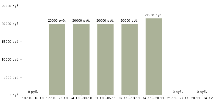 Вакансии администратор сайта в интернете в Ярославле - Медиана зарплат администратор сайта в интернете в Ярославле за 2 месяца