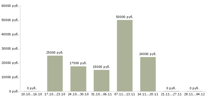 Вакансии бухгалтер по материальному учету в Казани - Медиана зарплат бухгалтер по материальному учету в Казани за 2 месяца
