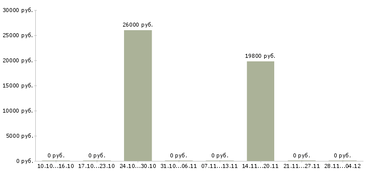 Вакансии бухгалтер по материальному учету в Саратове - Медиана зарплат бухгалтер по материальному учету в Саратове за 2 месяца