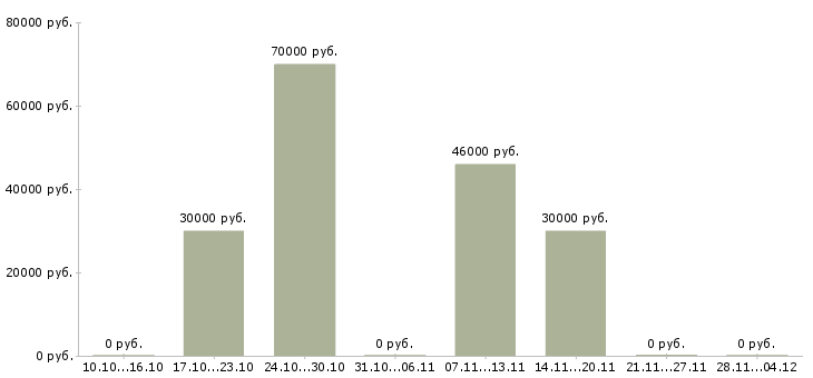 Вакансии бухгалтер по упп в Краснодаре - Медиана зарплат бухгалтер по упп в Краснодаре за 2 месяца