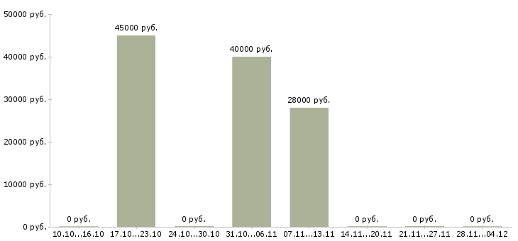 Вакансии ведущий менеджер проектов в Тюмени - Медиана зарплат ведущий менеджер проектов в Тюмени за 2 месяца