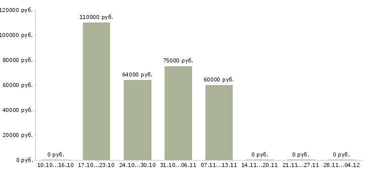 Вакансии водитель на своей легковой машине в Москве - Медиана зарплат водитель на своей легковой машине в Москве за 2 месяца