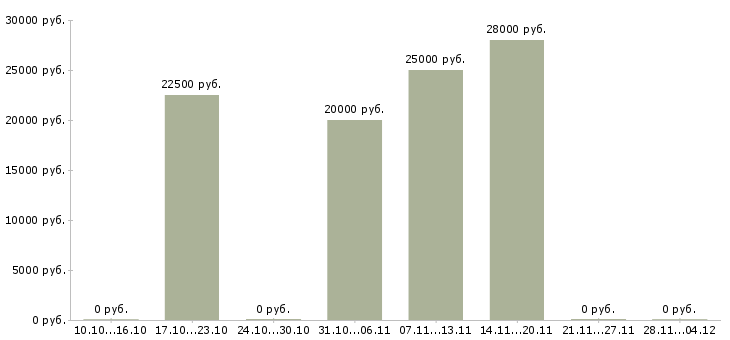 Вакансии для удаленной работы требуются сотрудники Хакасия - Медиана зарплат для удаленной работы требуются сотрудники Хакасия за 2 месяца
