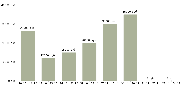 Вакансии дополнительный доход в интернете в Костроме - Медиана зарплат дополнительный доход в интернете в Костроме за 2 месяца