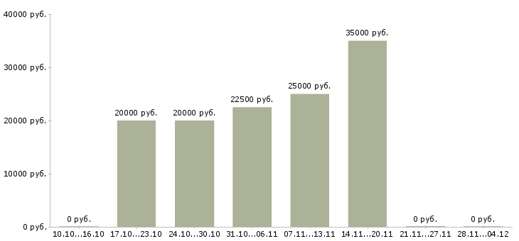 Вакансии дополнительный доход в интернете в Орле - Медиана зарплат дополнительный доход в интернете в Орле за 2 месяца