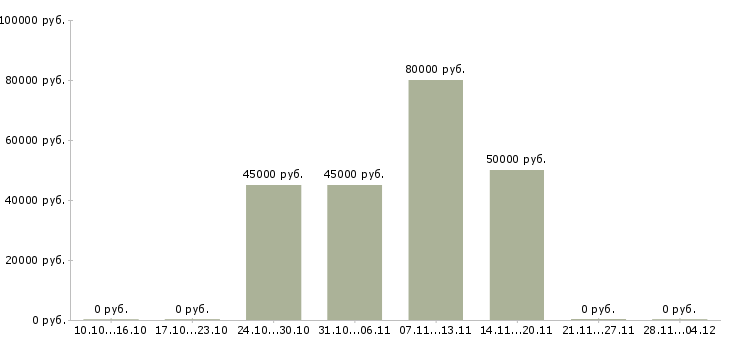 Вакансии заместитель директора по развитию бизнеса Нижний новгород - Медиана зарплат заместитель директора по развитию бизнеса Нижний новгород за 2 месяца