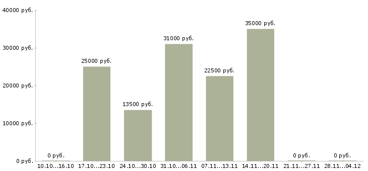 Вакансии консультант по работе с договорами в Астрахани - Медиана зарплат консультант по работе с договорами в Астрахани за 2 месяца