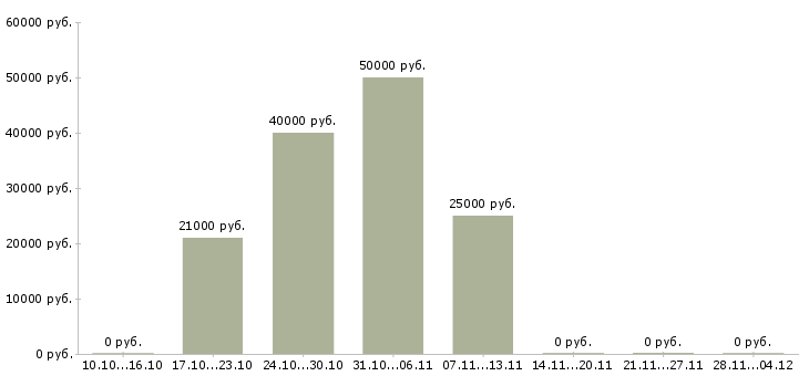 Вакансии консультант по работе с договорами в Дзержинске - Медиана зарплат консультант по работе с договорами в Дзержинске за 2 месяца
