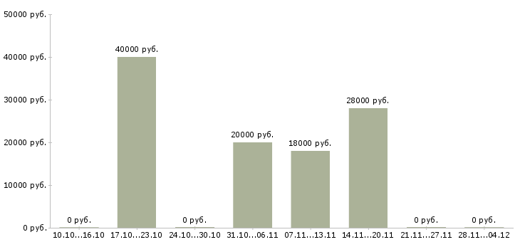 Вакансии консультант по работе с договорами в Ульяновске - Медиана зарплат консультант по работе с договорами в Ульяновске за 2 месяца