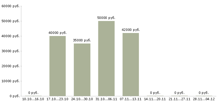 Вакансии кухонные рабочие на вахту в Калуге - Медиана зарплат кухонные рабочие на вахту в Калуге за 2 месяца