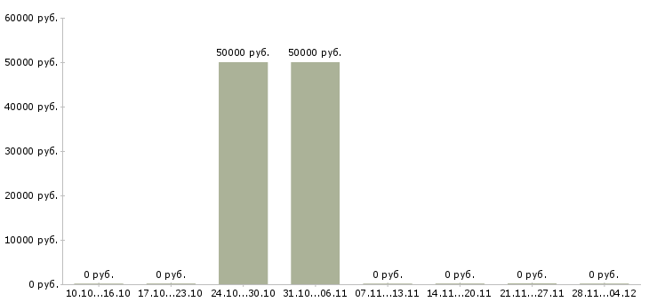 Вакансии кухонные рабочие на вахту в Оренбурге - Медиана зарплат кухонные рабочие на вахту в Оренбурге за 2 месяца