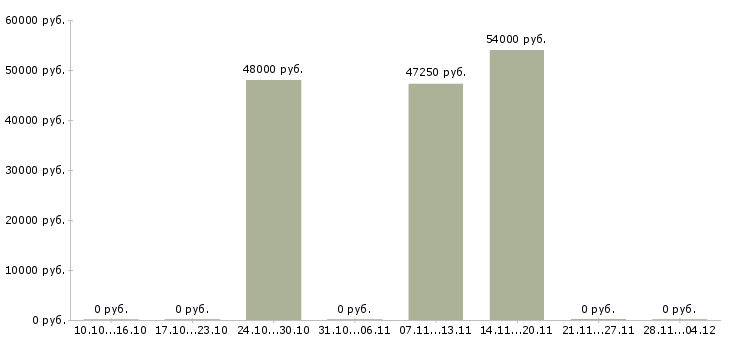 Вакансии мастер смены производства в Владимире - Медиана зарплат мастер смены производства в Владимире за 2 месяца