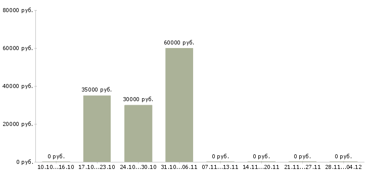 Вакансии менеджер в коммерческой деятельности в Астрахани - Медиана зарплат менеджер в коммерческой деятельности в Астрахани за 2 месяца