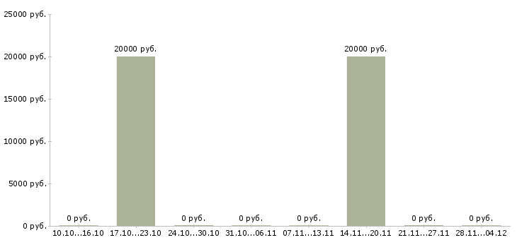 Вакансии менеджер в коммерческой деятельности в Иваново - Медиана зарплат менеджер в коммерческой деятельности в Иваново за 2 месяца