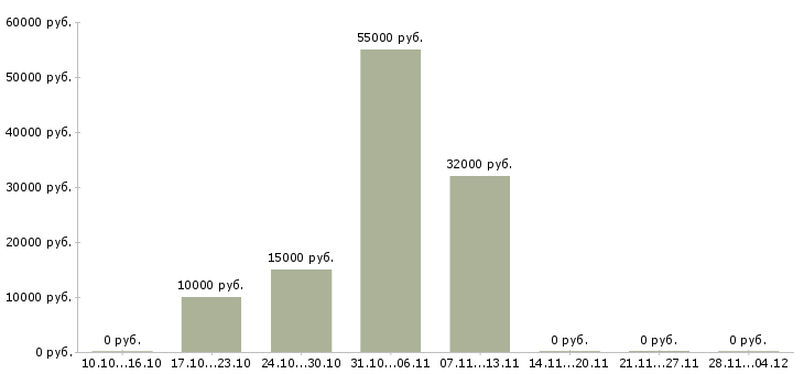 Вакансии менеджер в коммерческой деятельности в Калининграде - Медиана зарплат менеджер в коммерческой деятельности в Калининграде за 2 месяца