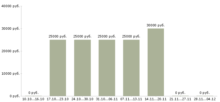 Вакансии менеджер в мебельный салон в Новосибирске - Медиана зарплат менеджер в мебельный салон в Новосибирске за 2 месяца