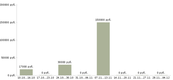 Вакансии менеджер в отдел договоров Карелия - Медиана зарплат менеджер в отдел договоров Карелия за 2 месяца