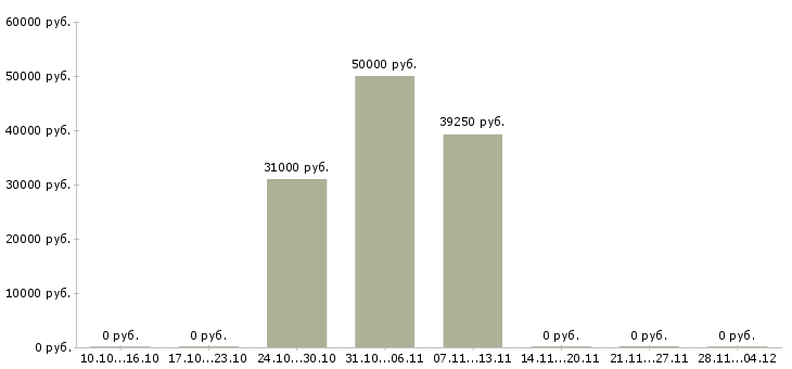 Вакансии менеджер в отдел договоров в Тамбове - Медиана зарплат менеджер в отдел договоров в Тамбове за 2 месяца