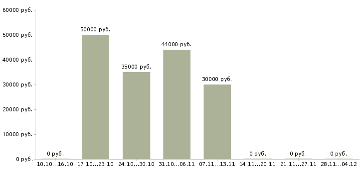 Вакансии менеджер по ведению клиентов Ингушетия - Медиана зарплат менеджер по ведению клиентов Ингушетия за 2 месяца