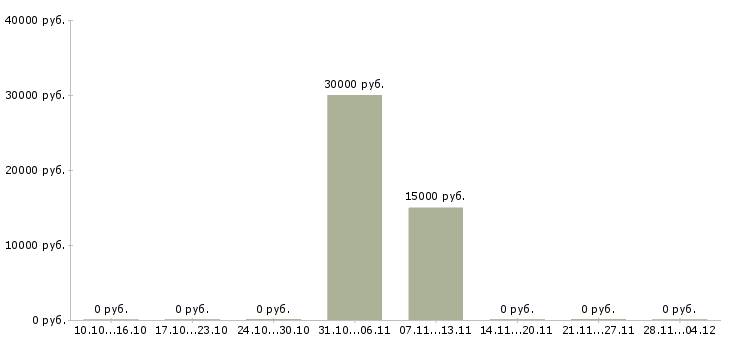 Вакансии менеджер по организации труда в Волжском - Медиана зарплат менеджер по организации труда в Волжском за 2 месяца