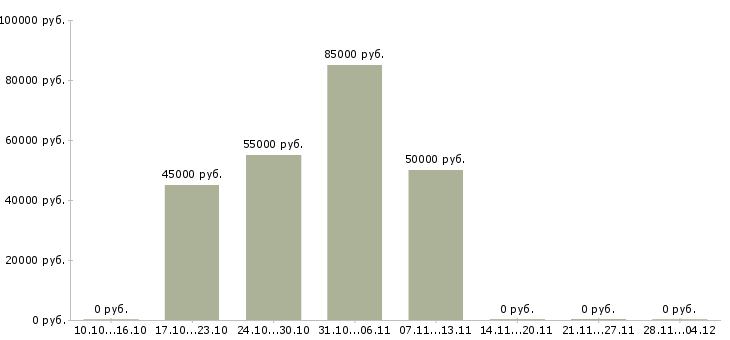 Вакансии менеджер по продажам вентиляционного оборудования Санкт-петербург - Медиана зарплат менеджер по продажам вентиляционного оборудования Санкт-петербург за 2 месяца