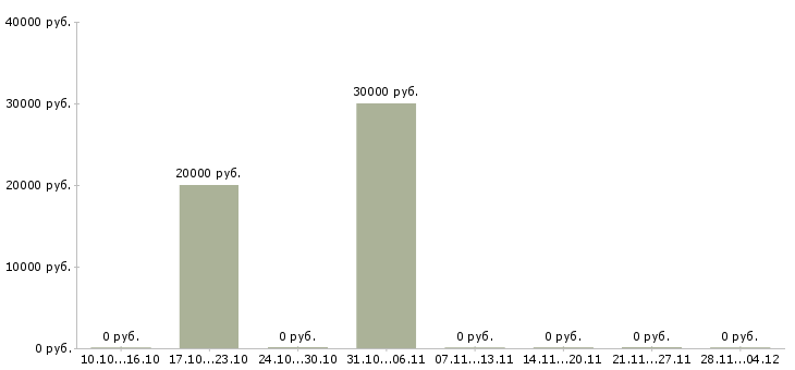 Вакансии менеджер по продажам строительного оборудования в Перми - Медиана зарплат менеджер по продажам строительного оборудования в Перми за 2 месяца