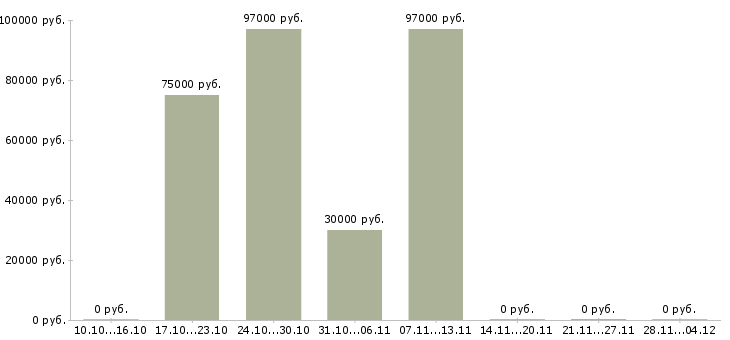 Вакансии менеджер по работе с дистрибьюторами в Владимире - Медиана зарплат менеджер по работе с дистрибьюторами в Владимире за 2 месяца