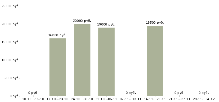Вакансии оператор связи с обучением Йошкар-ола - Медиана зарплат оператор связи с обучением Йошкар-ола за 2 месяца