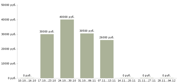 Вакансии оператор связи с обучением в Сыктывкаре - Медиана зарплат оператор связи с обучением в Сыктывкаре за 2 месяца