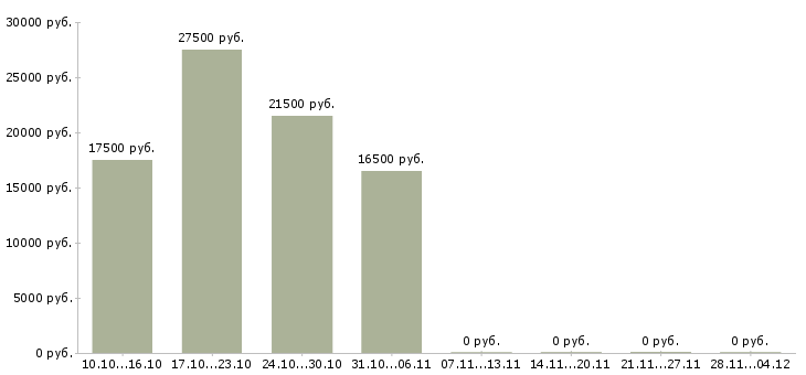 Вакансии предлагаем удаленную работу в Орле - Медиана зарплат предлагаем удаленную работу в Орле за 2 месяца