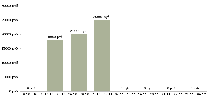 Вакансии предлагаю удаленную работу в Стерлитамаке - Медиана зарплат предлагаю удаленную работу в Стерлитамаке за 2 месяца