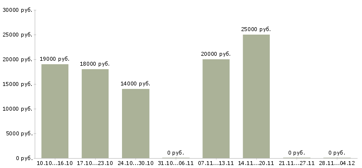 Вакансии продавец в салон сотовой связи в Барнауле - Медиана зарплат продавец в салон сотовой связи в Барнауле за 2 месяца