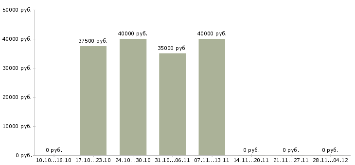 Вакансии продавец в салон сотовой связи в Зеленограде - Медиана зарплат продавец в салон сотовой связи в Зеленограде за 2 месяца