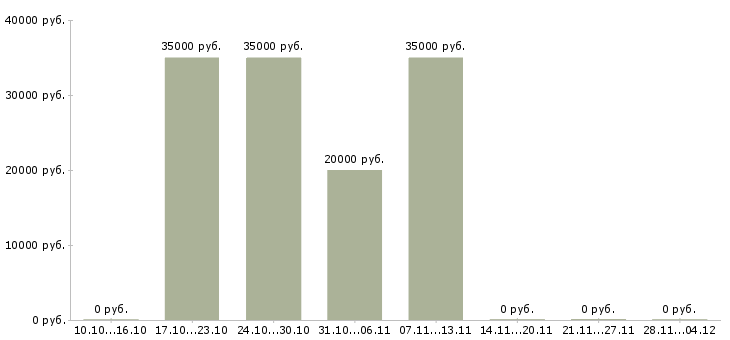 Вакансии продавец в салоны сотовой связи в Ульяновске - Медиана зарплат продавец в салоны сотовой связи в Ульяновске за 2 месяца