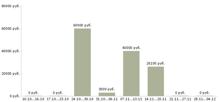 Вакансии региональный представитель компании Чувашия - Медиана зарплат региональный представитель компании Чувашия за 2 месяца