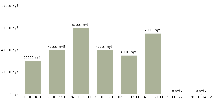 Вакансии руководитель отдела продаж недвижимости в Перми - Медиана зарплат руководитель отдела продаж недвижимости в Перми за 2 месяца