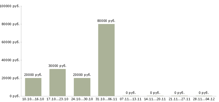 Вакансии руководитель проектов продаж в Липецке - Медиана зарплат руководитель проектов продаж в Липецке за 2 месяца