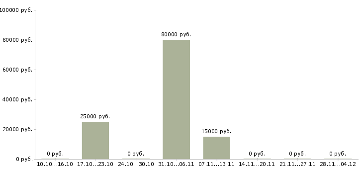 Вакансии руководитель проектов продаж в Пензе - Медиана зарплат руководитель проектов продаж в Пензе за 2 месяца