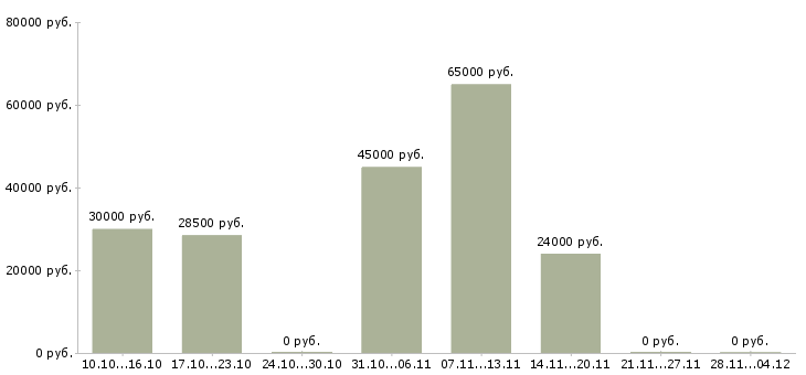 Вакансии сборщик часов в Челябинске - Медиана зарплат сборщик часов в Челябинске за 2 месяца