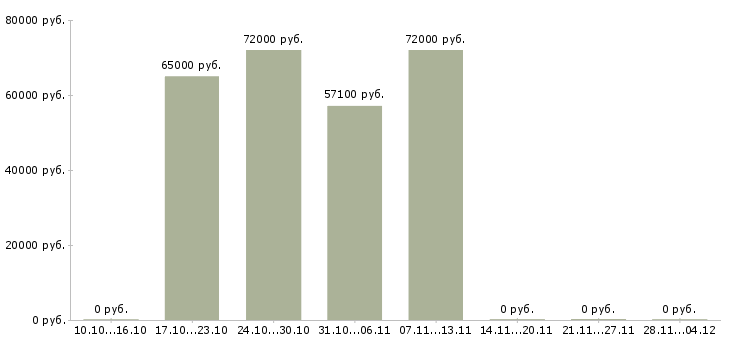 Вакансии сотрудник для работы в офисе Ингушетия - Медиана зарплат сотрудник для работы в офисе Ингушетия за 2 месяца