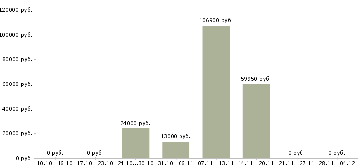 Вакансии сотрудник на оформление документов в Стерлитамаке - Медиана зарплат сотрудник на оформление документов в Стерлитамаке за 2 месяца