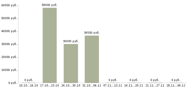 Вакансии сотрудник на телефонные звонки в Подольске - Медиана зарплат сотрудник на телефонные звонки в Подольске за 2 месяца