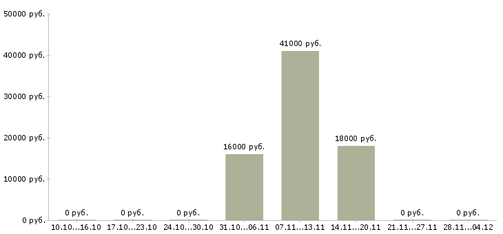 Вакансии сотрудник по оформлению документов Йошкар-ола - Медиана зарплат сотрудник по оформлению документов Йошкар-ола за 2 месяца