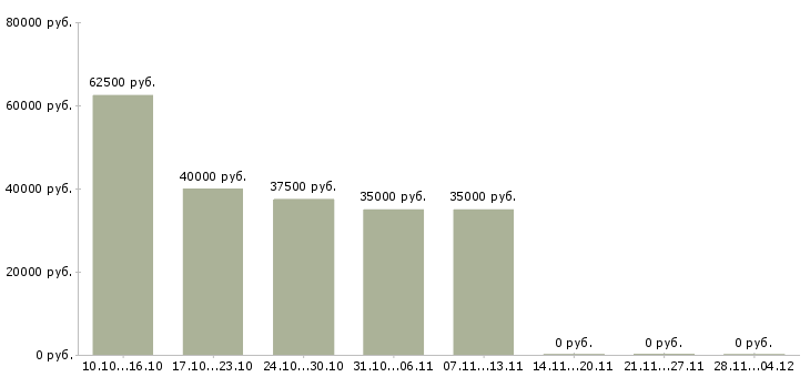 Вакансии сотрудник по оформлению документов в Одинцово - Медиана зарплат сотрудник по оформлению документов в Одинцово за 2 месяца