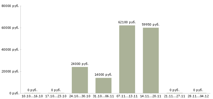 Вакансии сотрудник по оформлению документов в Стерлитамаке - Медиана зарплат сотрудник по оформлению документов в Стерлитамаке за 2 месяца