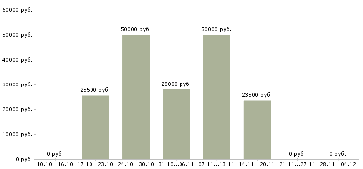 Вакансии сотрудники для работы в офисе в Махачкале - Медиана зарплат сотрудники для работы в офисе в Махачкале за 2 месяца