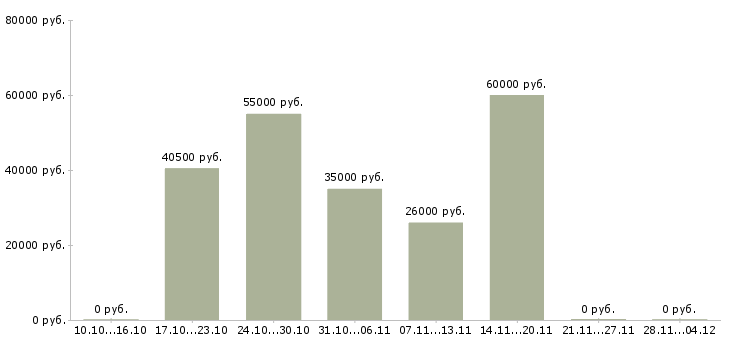 Вакансии специалист 3 категории Ростов-на-дону - Медиана зарплат специалист 3 категории Ростов-на-дону за 2 месяца