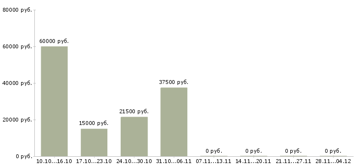 Вакансии специалист 3 категории в Барнауле - Медиана зарплат специалист 3 категории в Барнауле за 2 месяца