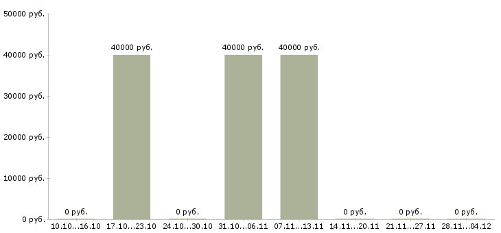 Вакансии специалист агентство недвижимости в Перми - Медиана зарплат специалист агентство недвижимости в Перми за 2 месяца