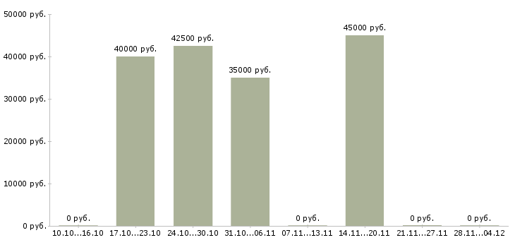 Вакансии специалист по качеству обслуживания в Химках - Медиана зарплат специалист по качеству обслуживания в Химках за 2 месяца